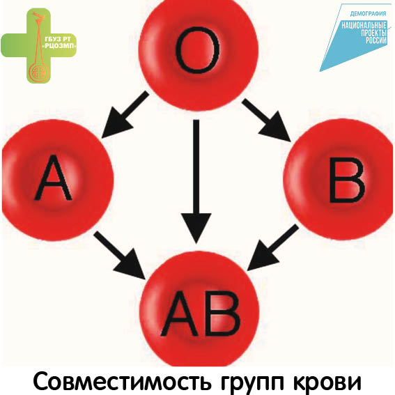 Совместимые группы крови. Группа крови реципиент. Группы крови по совместимости при переливании.